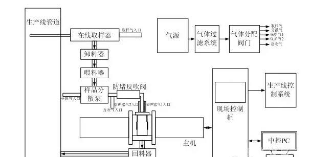 粉體輸送系統(tǒng)結構圖.jpg 粉體輸送系統(tǒng)結構圖