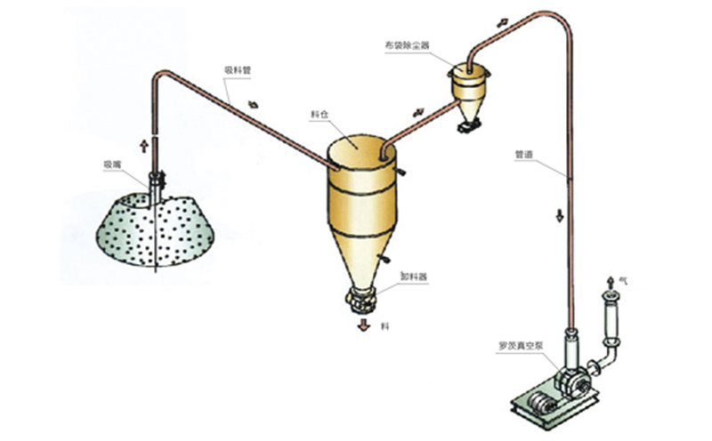 稀相中、低壓真空吸送氣力輸送系統(tǒng)流程圖