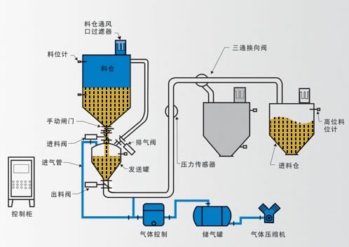 氣力輸送系統(tǒng)技術