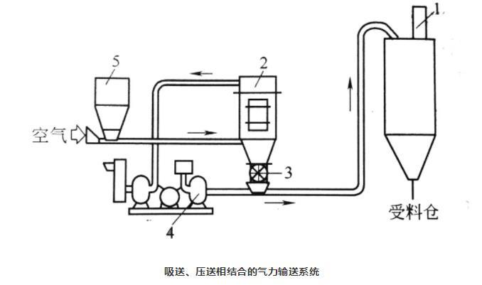 吸送式、壓送式相結(jié)合氣力輸送系統(tǒng)
