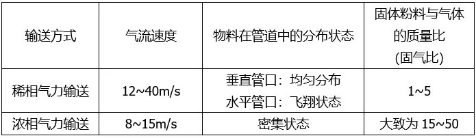 稀相氣力輸送與濃相氣力輸送對(duì)比 稀相氣力輸送與濃相氣力輸送對(duì)比