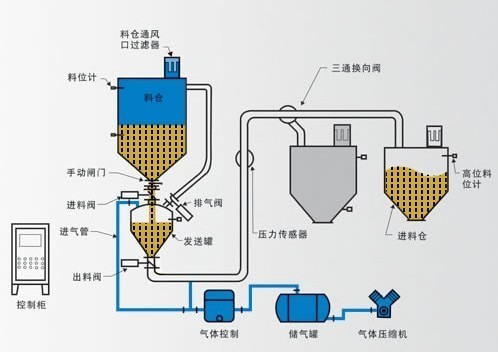氣力輸送系統(tǒng)圖