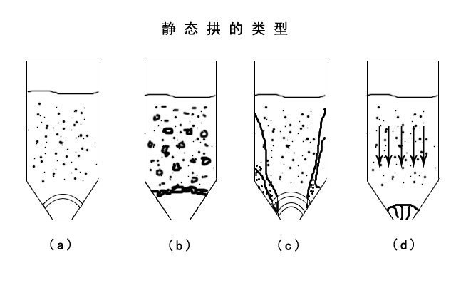 氣力輸送系統(tǒng)廠(chǎng)家設(shè)備輸送物料時(shí)靜態(tài)拱的類(lèi)型 氣力輸送系統(tǒng)廠(chǎng)家設(shè)備輸送物料時(shí)靜態(tài)拱的類(lèi)型