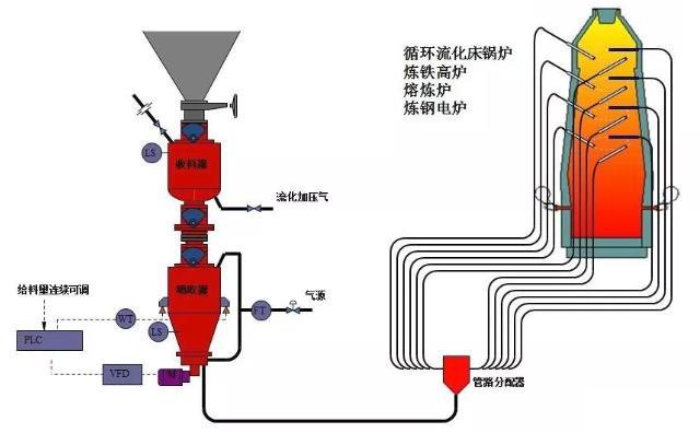 熱電廠、鍋爐廠、水泥廠等氣力輸灰系統(tǒng)運行圖